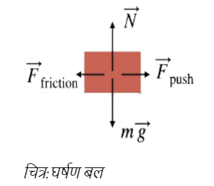 Friction Force