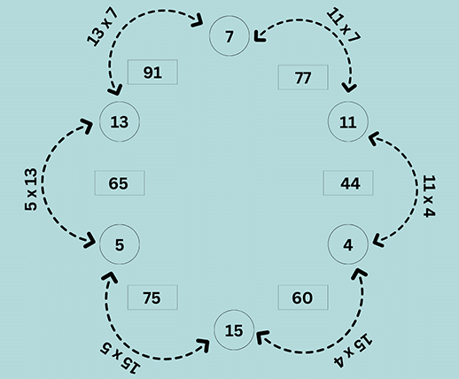The number in each bracket by multiplying the number on both side on the box