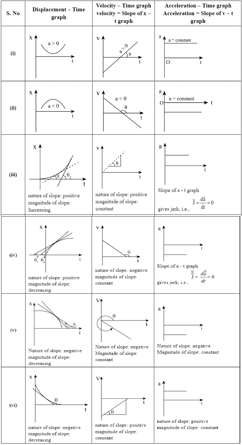 For Non-Uniform Motion