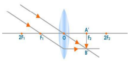 Object placed at Infinity