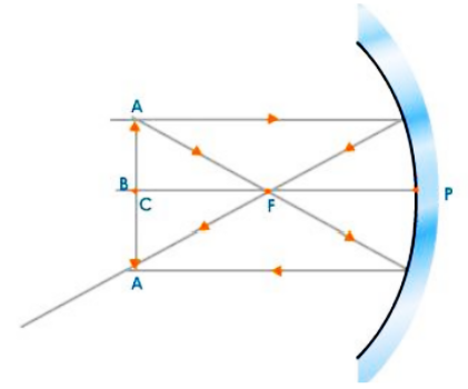Object Placed at Center of Curvature