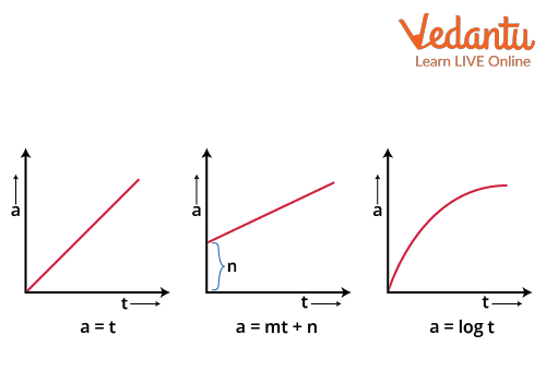 Acceleration-time graph for non-uniform accelerated motion