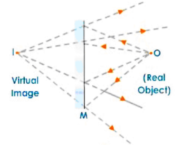 Virtual Image by a Plane Mirror