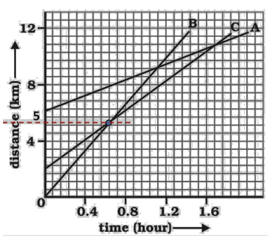 Determination of distance travelled by object B from the graph