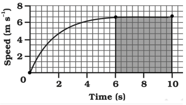 Speed time graph of the car