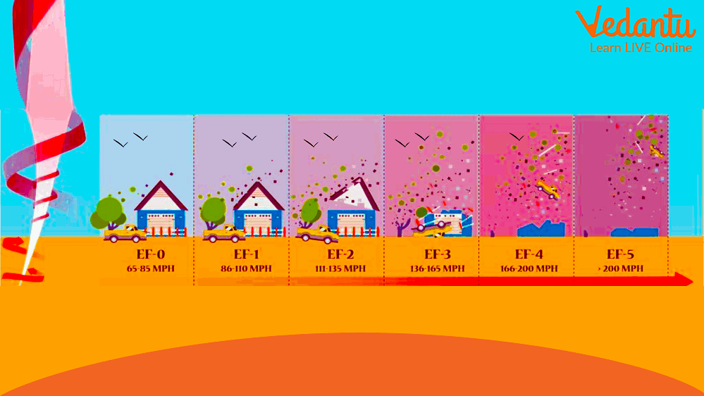 Scale of 0 to 5, with F0 being Tornadoes