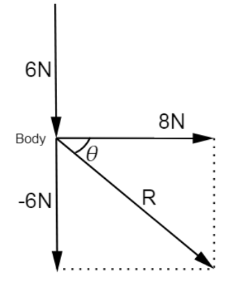 Law of Vectors
