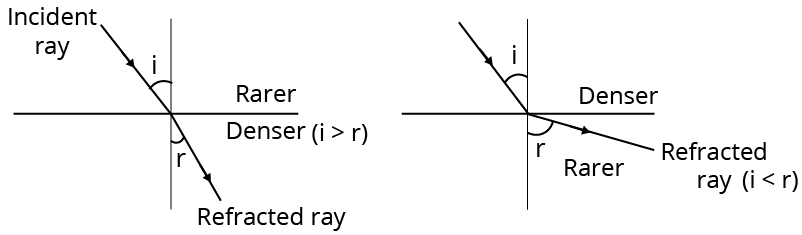 Refraction of Light