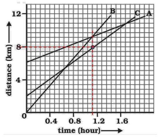 Determination of distance travelled from the graph