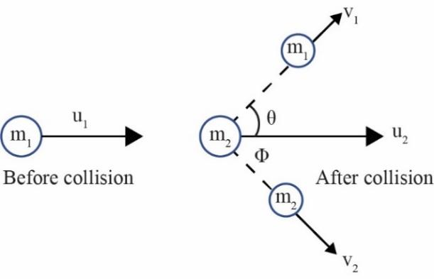 perfectly elastic oblique collision