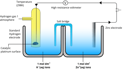 Standard Hydrogen Electrode